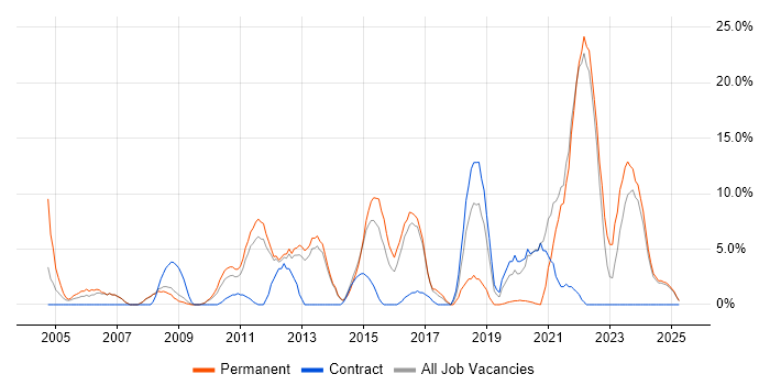 Job vacancy trend for Management Information System in Enfield Job vacancy trend for Management Information System in Enfield