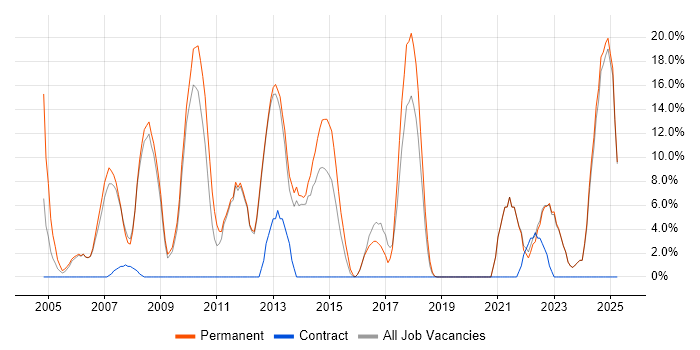 Job vacancy trend for Marketing in Enfield Job vacancy trend for Marketing in Enfield