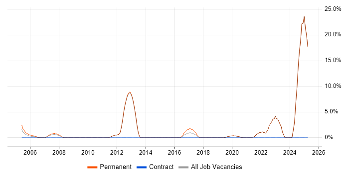 Job vacancy trend for Master&#39;s Degree in Enfield