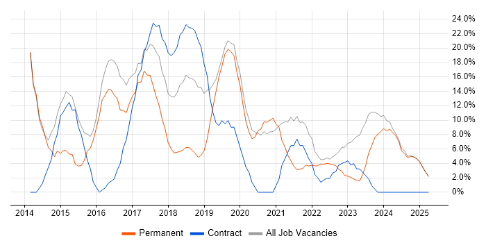 Job vacancy trend for Microsoft 365 in Enfield