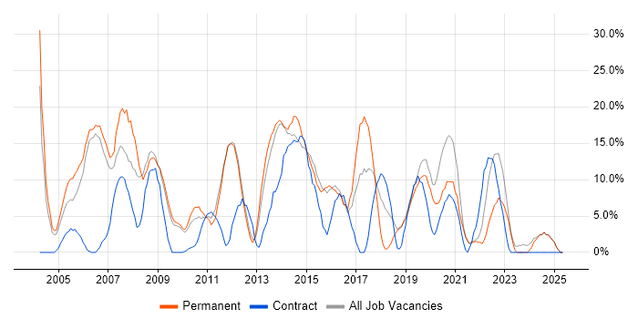 Job vacancy trend for Microsoft Exchange in Enfield Job vacancy trend for Microsoft Exchange in Enfield