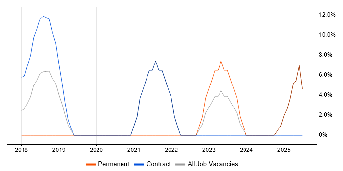Job vacancy trend for Microsoft Intune in Enfield