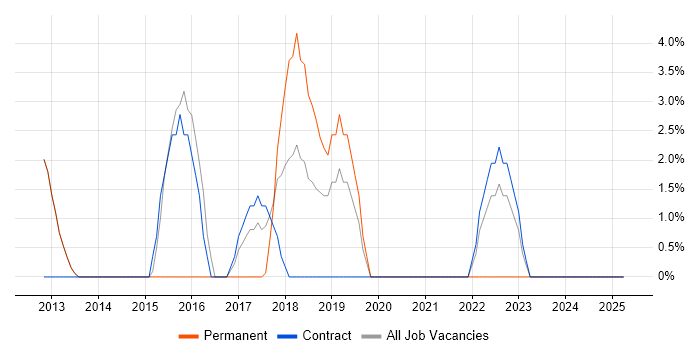 Job vacancy trend for Middleware in Enfield