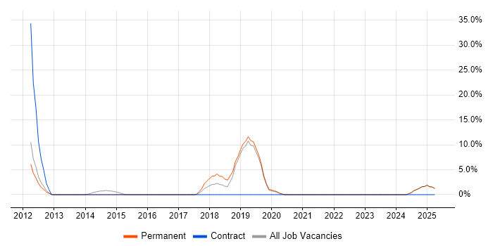 Job vacancy trend for Mobile App in Enfield