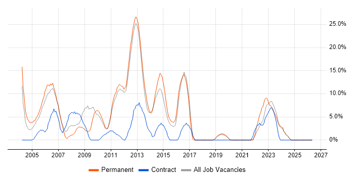 Microsoft Excel job vacancy trend in Enfield