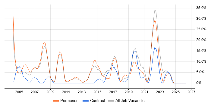 Microsoft Office job vacancy trend in Enfield