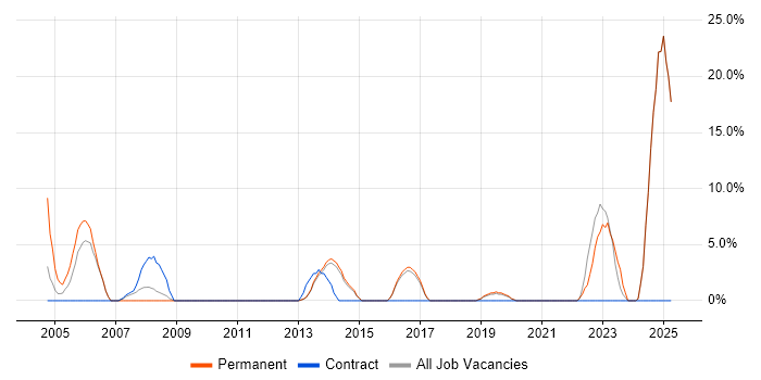 Job vacancy trend for Microsoft PowerPoint in Enfield
