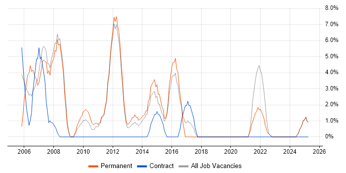 Job vacancy trend for MySQL in Enfield