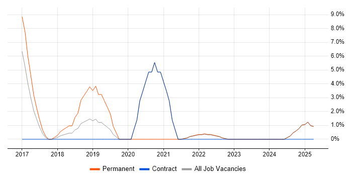 Job vacancy trend for NoSQL in Enfield