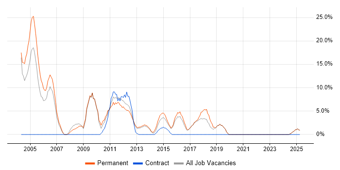Job vacancy trend for OO in Enfield