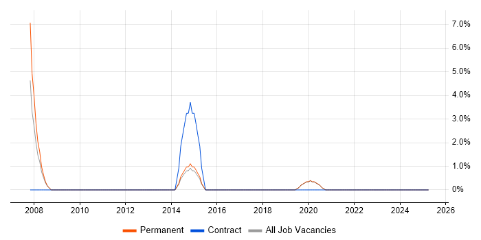Job vacancy trend for Performance Metrics in Enfield