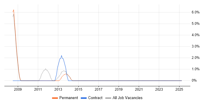 Job vacancy trend for Personalization in Enfield
