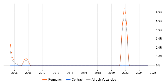 Job vacancy trend for PhD in Enfield