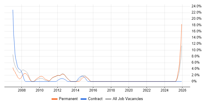 PHP Developer job vacancy trend in Enfield
