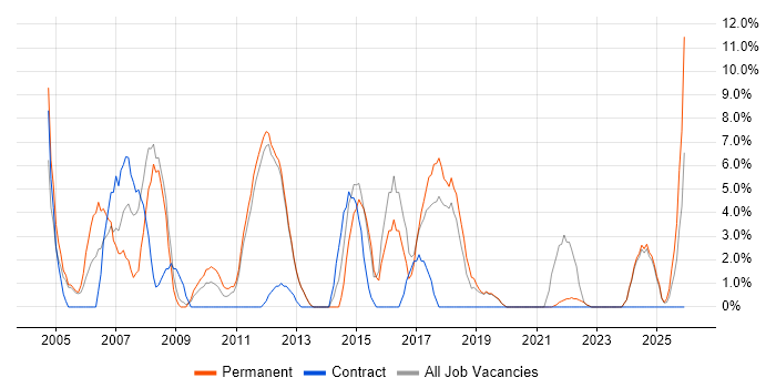 PHP job vacancy trend in Enfield