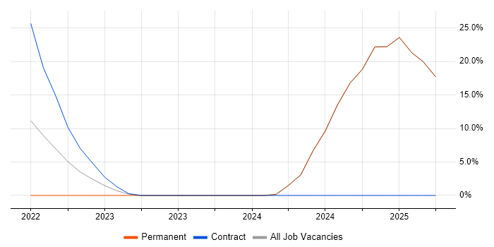 Job vacancy trend for Portfolio Management in Enfield