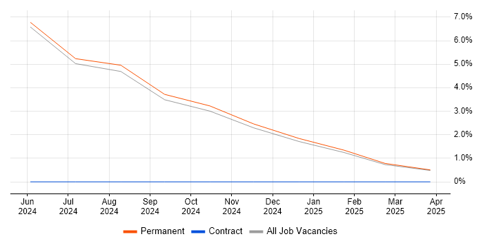 Job vacancy trend for Power Automate in Enfield
