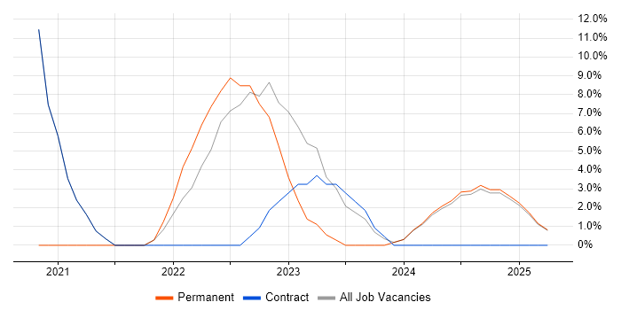 Job vacancy trend for Power Platform in Enfield