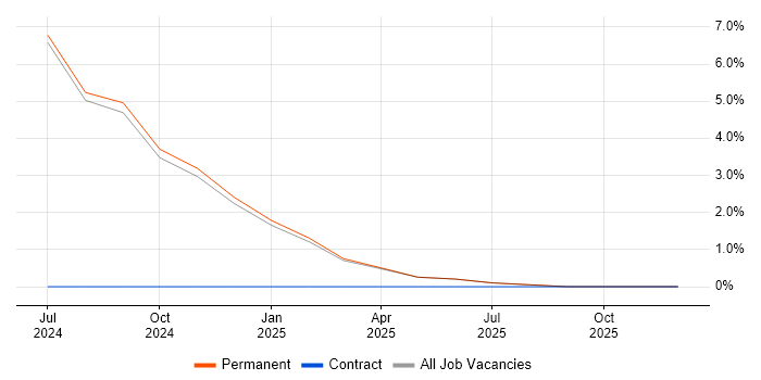 PowerApps job vacancy trend in Enfield