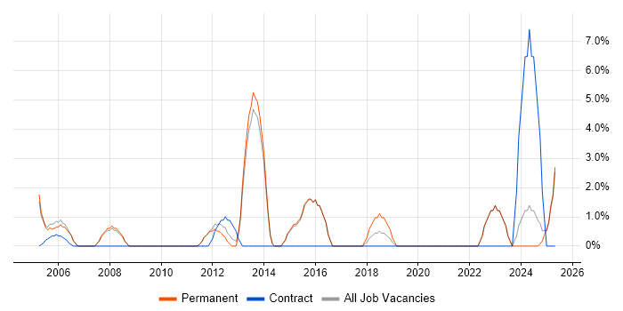 Job vacancy trend for Presentation Skills in Enfield