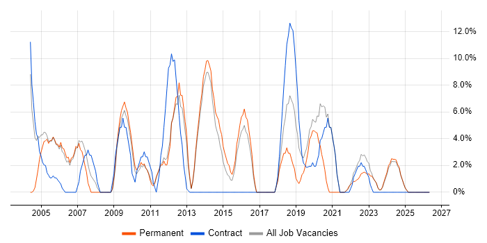 PRINCE2 job vacancy trend in Enfield