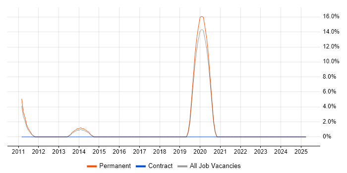 Job vacancy trend for Proactive Monitoring in Enfield