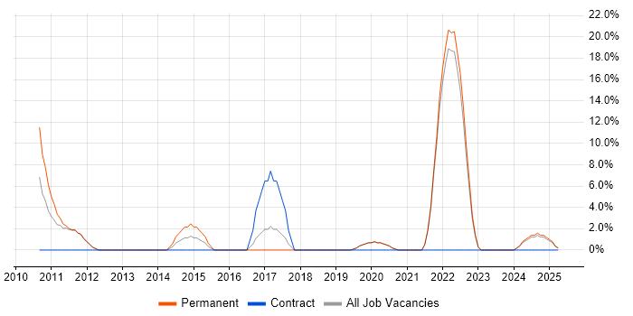 Job vacancy trend for Problem Management in Enfield