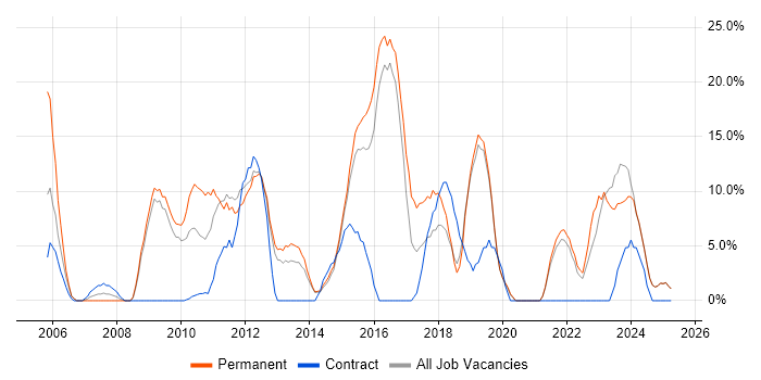 Job vacancy trend for Problem-Solving in Enfield