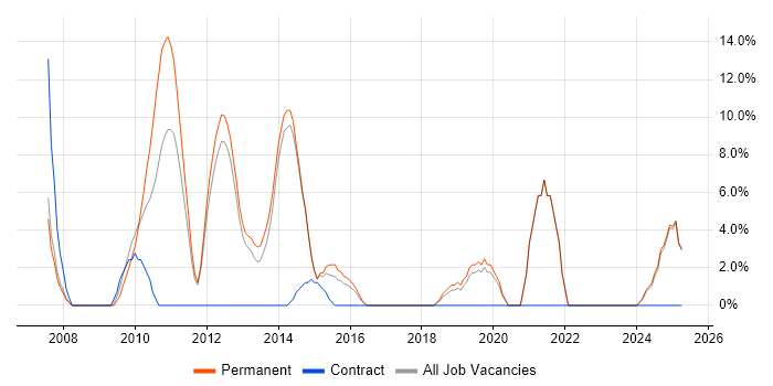 Job vacancy trend for Process Improvement in Enfield
