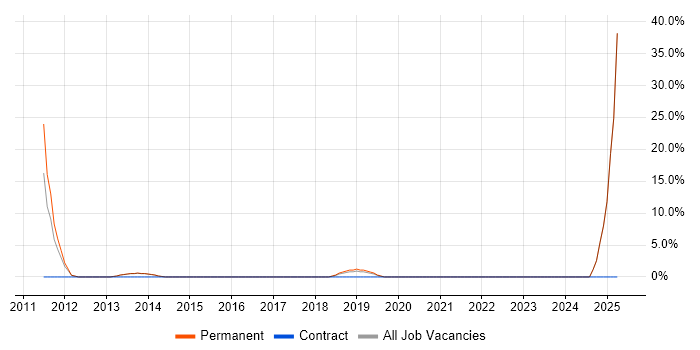 Job vacancy trend for Product Management in Enfield Job vacancy trend for Product Management in Enfield