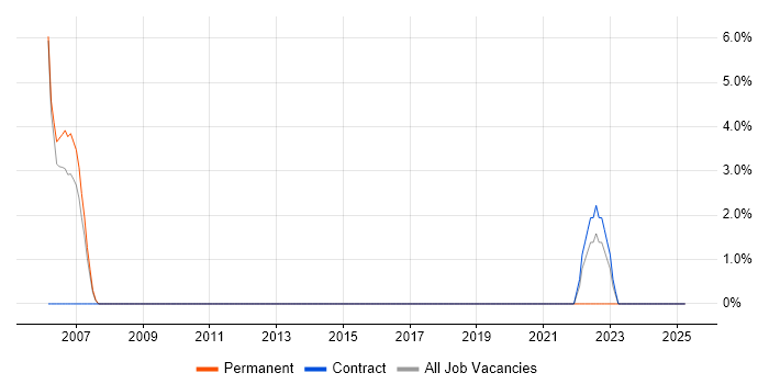 Job vacancy trend for Programme Delivery in Enfield