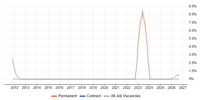 Programme Governance job vacancy trend in Enfield
