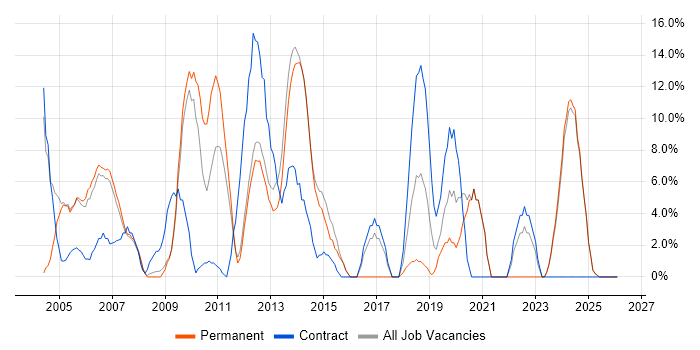 Project Manager job vacancy trend in Enfield