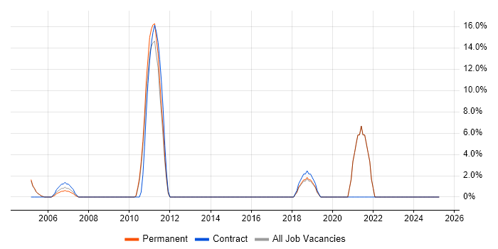 Job vacancy trend for Prototyping in Enfield