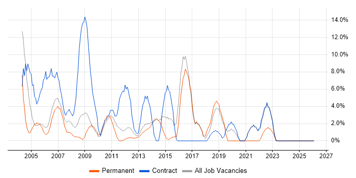 Public Sector job vacancy trend in Enfield