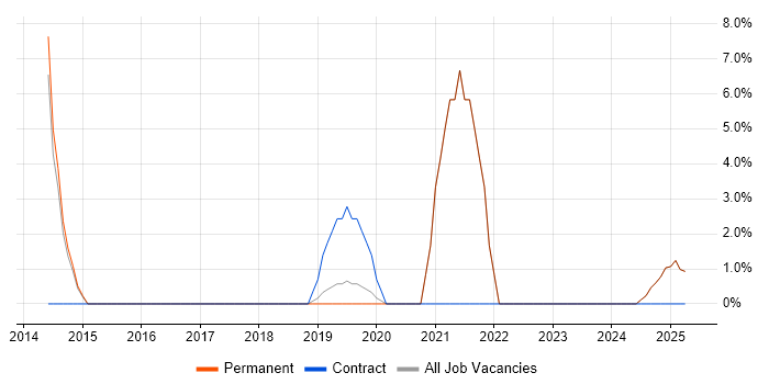Job vacancy trend for Publishing in Enfield
