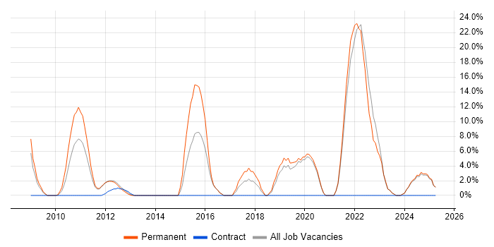 Job vacancy trend for Python in Enfield