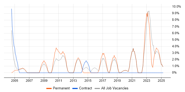 Job vacancy trend for QA in Enfield