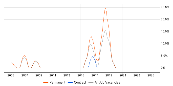 Job vacancy trend for RDBMS in Enfield Job vacancy trend for RDBMS in Enfield