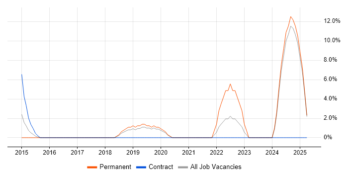 Job vacancy trend for React in Enfield