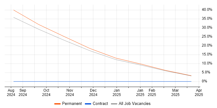 Job vacancy trend for Redis in Enfield