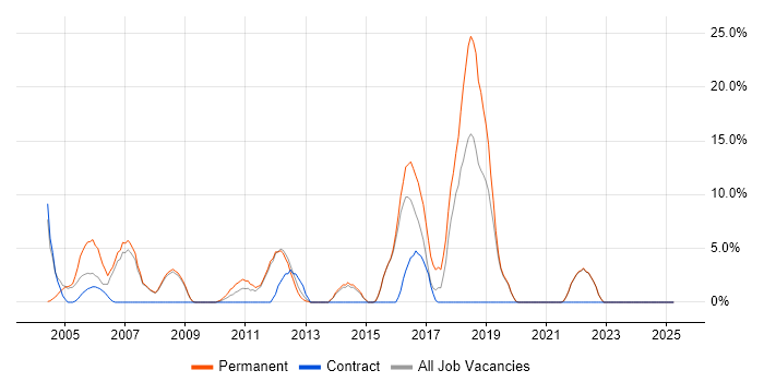 Job vacancy trend for Relational Database in Enfield Job vacancy trend for Relational Database in Enfield