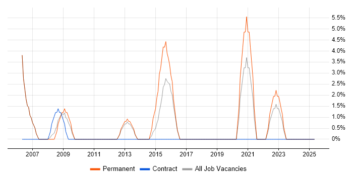 Job vacancy trend for Remote Desktop in Enfield Job vacancy trend for Remote Desktop in Enfield