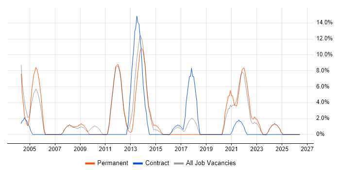 Requirements Gathering job vacancy trend in Enfield