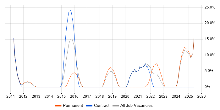 Job vacancy trend for REST in Enfield Job vacancy trend for REST in Enfield
