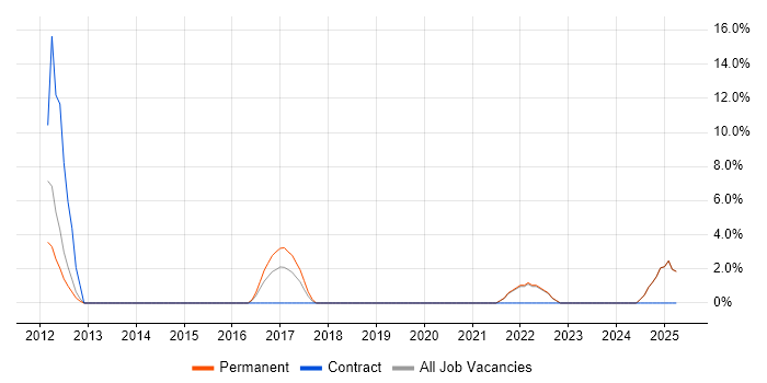 Job vacancy trend for RESTful in Enfield