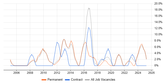 Job vacancy trend for Retail in Enfield