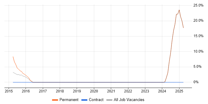 Job vacancy trend for Risk Assessment in Enfield