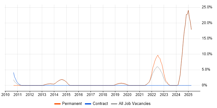Job vacancy trend for Risk Management in Enfield