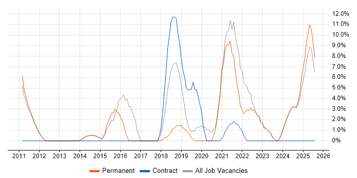 Job vacancy trend for Roadmaps in Enfield